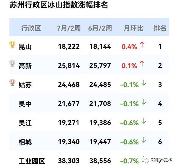 又降了！26217元/㎡！苏州7月最新房价出炉！_搜狐网