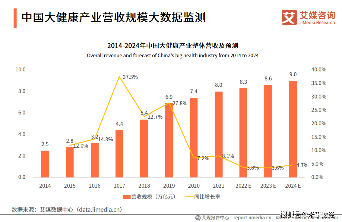 2022年中国大健康产业发展趋势:大数据和人工智能对大健康产业影响