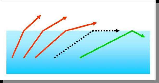 而海市蜃楼说白了就是一种光的折射/全反射现象.
