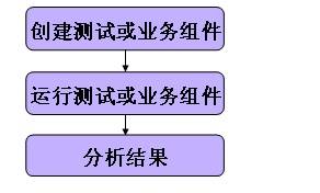 软件UFT自动化方案实施内容 软件UFT自动化方案实施内容