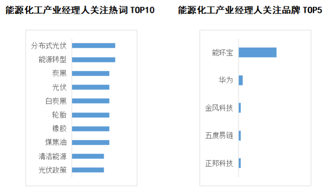 商业新知发布2022年6月能kaiyun源化工产业指数TOP5优质内容(图1)