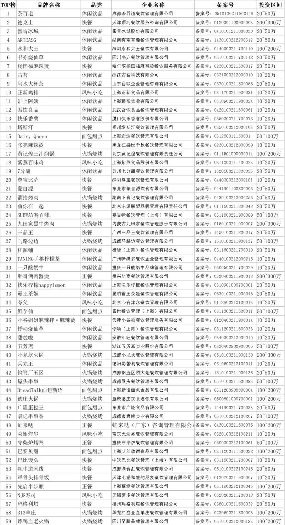 天博官方网餐饮加盟店排行榜前100牦牛道米线上榜(图7)