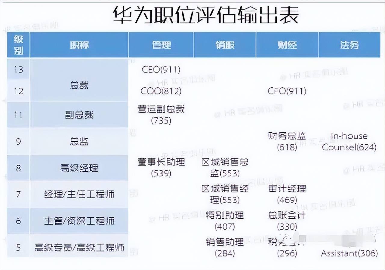 華為薪酬激勵體系的整體框架_職級_崗位_工資