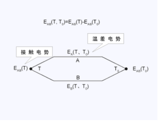 热电偶的工作原理是通过电测设备测得热电偶回路中热电 势的数值