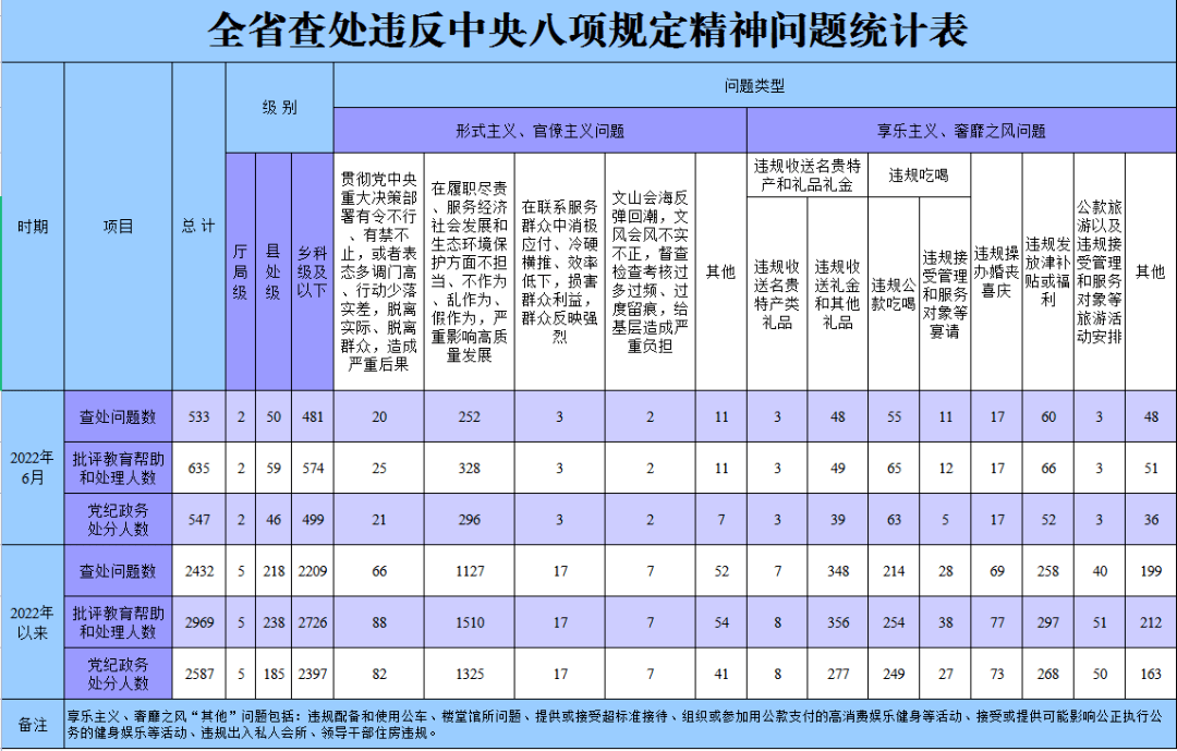 今年6月黑龙江全省查处违反中央八项规定精神问题533起_违规_发展