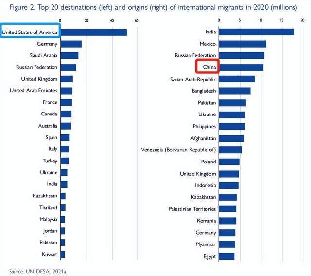 谈球吧体育2022世界移民报告：国际移民281亿中国人最爱美国……(图7)