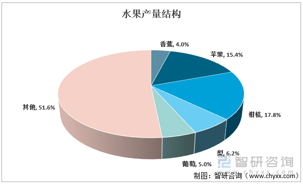 必博体育洞察2022：一文了解中国水果行业发展现状及趋势(附主要品种、重点产区等(图2)