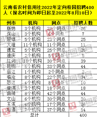云南省农村信用社2022年定向校园招聘400人