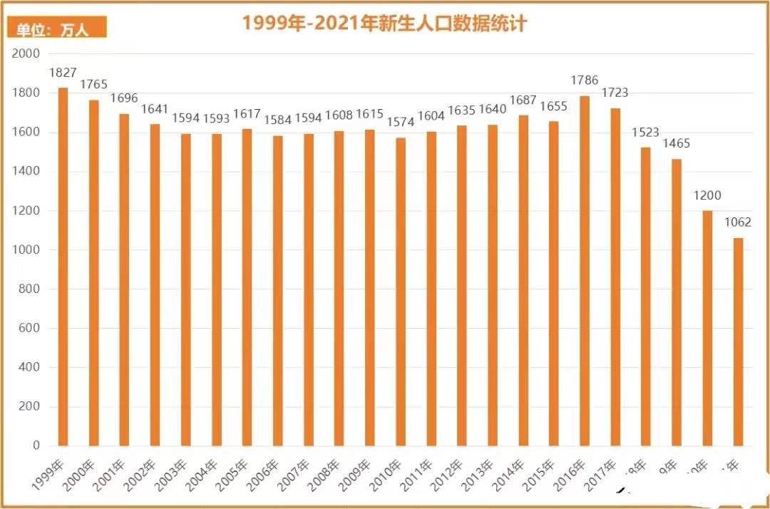 2022年的新生人口大概率會跌破1000萬,我國新生人口大幅度下跌是從