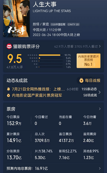 朱一龍電影《人生大事》上映第29天 累計總票房突破15億元