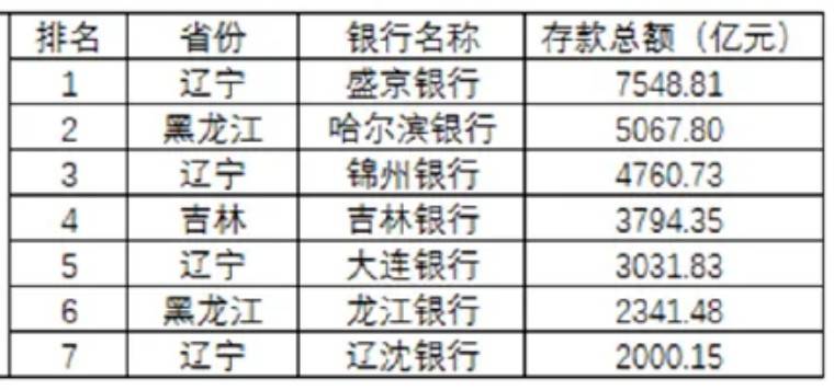 行、哈尔滨银行、锦州银行、吉林银行、大连银行。存款总额排名：东北区