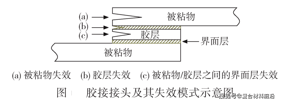 缺陷对复合材料胶接效果的影响复合材料胶接接头由于