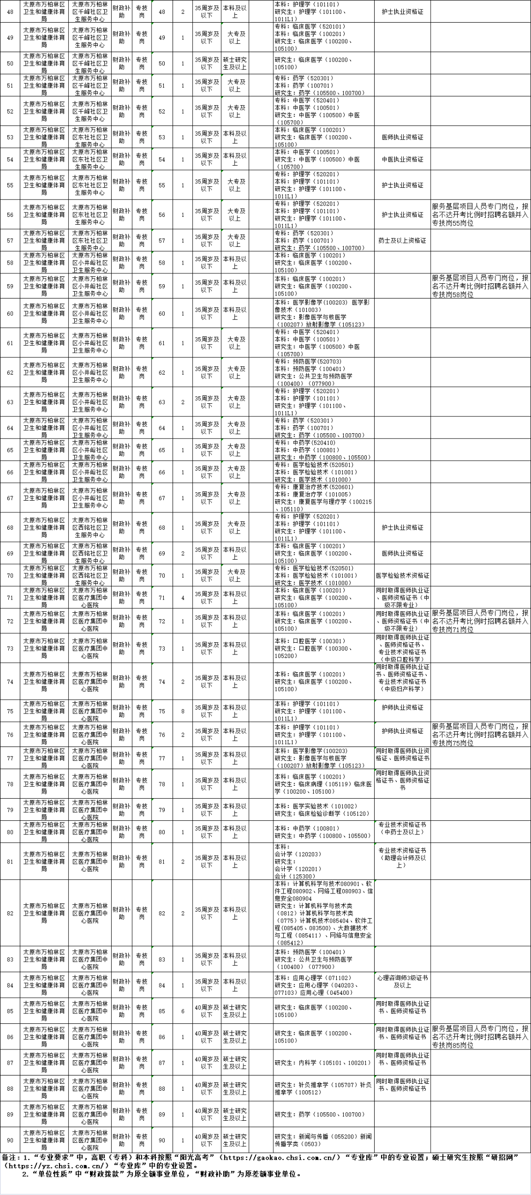 太原市万柏林区2022年招聘115名事业单位工作人员公告