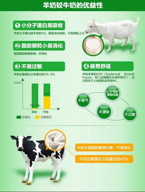 欧美鲜羊奶的售价是牛奶的9倍！羊大师告诉你为啥羊奶比牛奶贵？