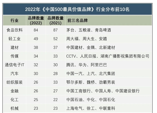 解读：2022年中国500最具价值品牌，汽车行业比亚迪排第十？