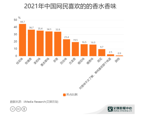 国产香水品牌排行榜前十名_艾媒金榜|2022年中国国产香水品牌排行榜Top15
