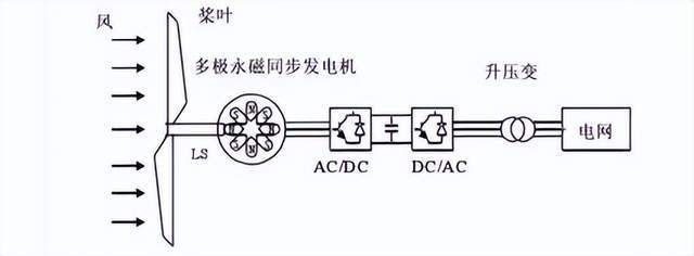 雙饋發電機與直驅發電機對比詳解看完就懂兩種發電機