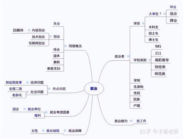 16将这些概念进一步阐发归纳,可能得到这样的有层级关系的思维导图