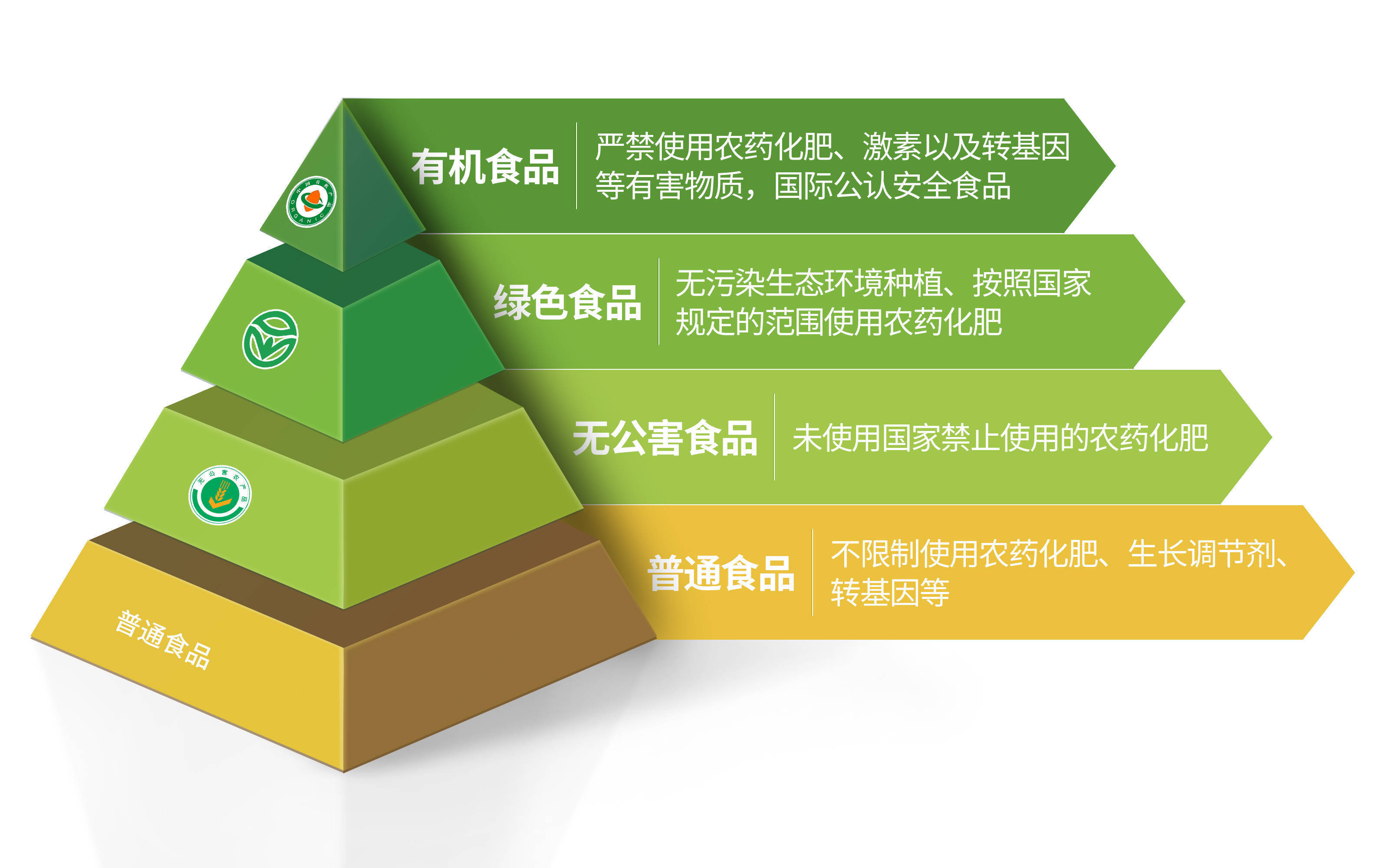 食品行业将食品分为4个等级:普通食品,无公害食品,绿色食品,有机食品