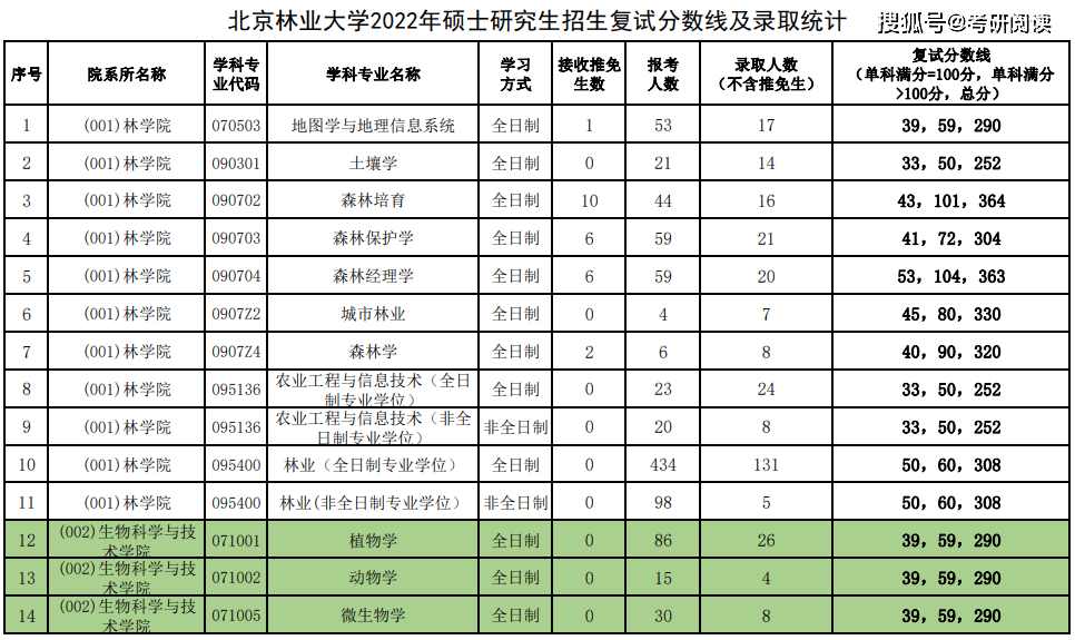 刚刚,北京林业大学公布2020