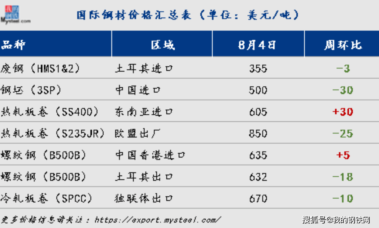 国际钢市日报：土耳其需求低迷带跌俄罗斯热卷出口价（8.4）_搜狐网