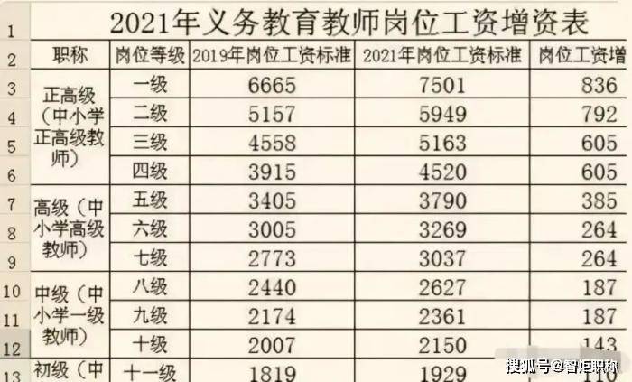 教师中级和高级职称涨幅低,等级差又大,还有评审的意义吗?