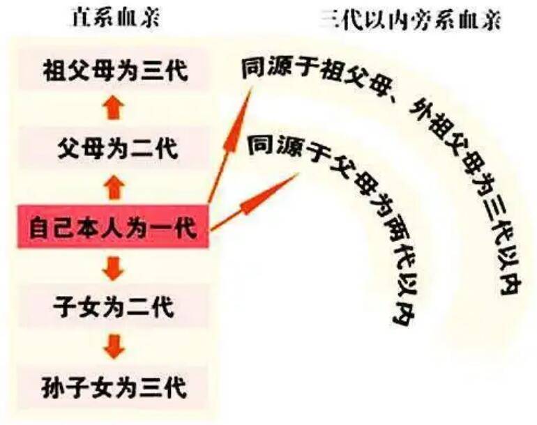 拟制血缘间能否结婚?近亲结婚的界定是什么?_血亲_子女_关系