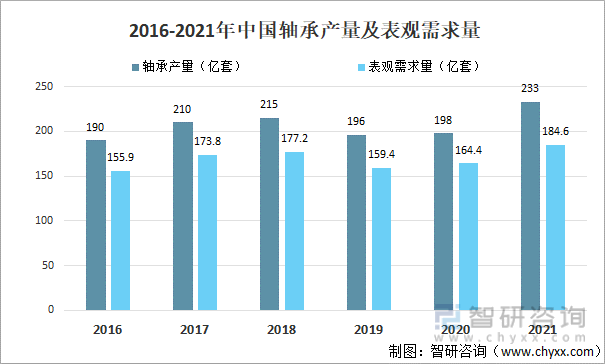 2021韶华夏轴承行业发揭示状剖析：须要量为1846亿套同比增加123% [图](图2)