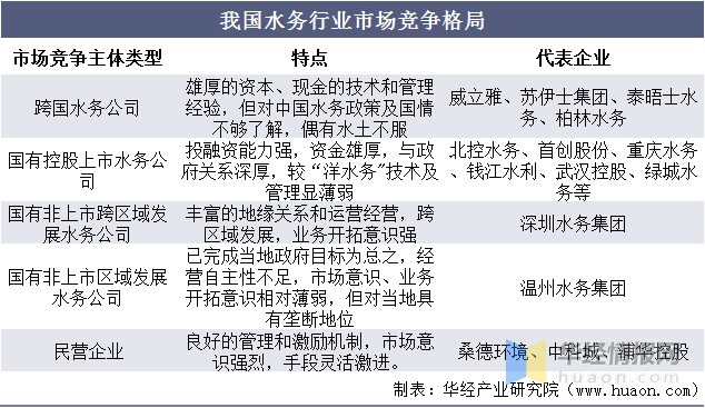 中国智慧水务行业竞争格局及投资前景展望报告