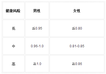 9,女性≤0.85,腰臀比越高,健康風險就更高.