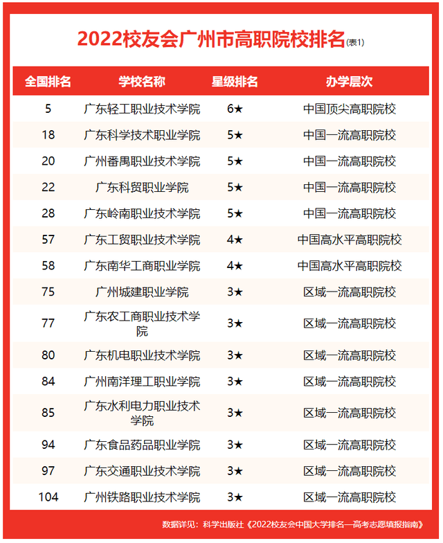 专科排名广州大学有哪些_广州大专大学排名_广州专科大学排名