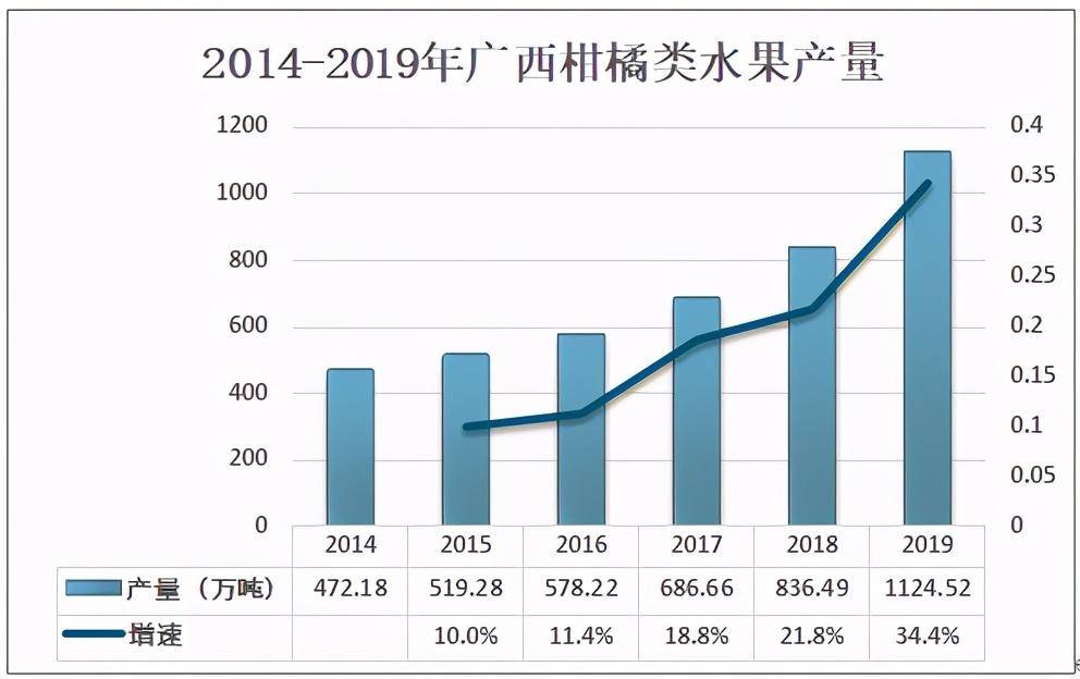 广西省柑橘水果产量居全国首位,2022年广西柑橘类水果产量为1124