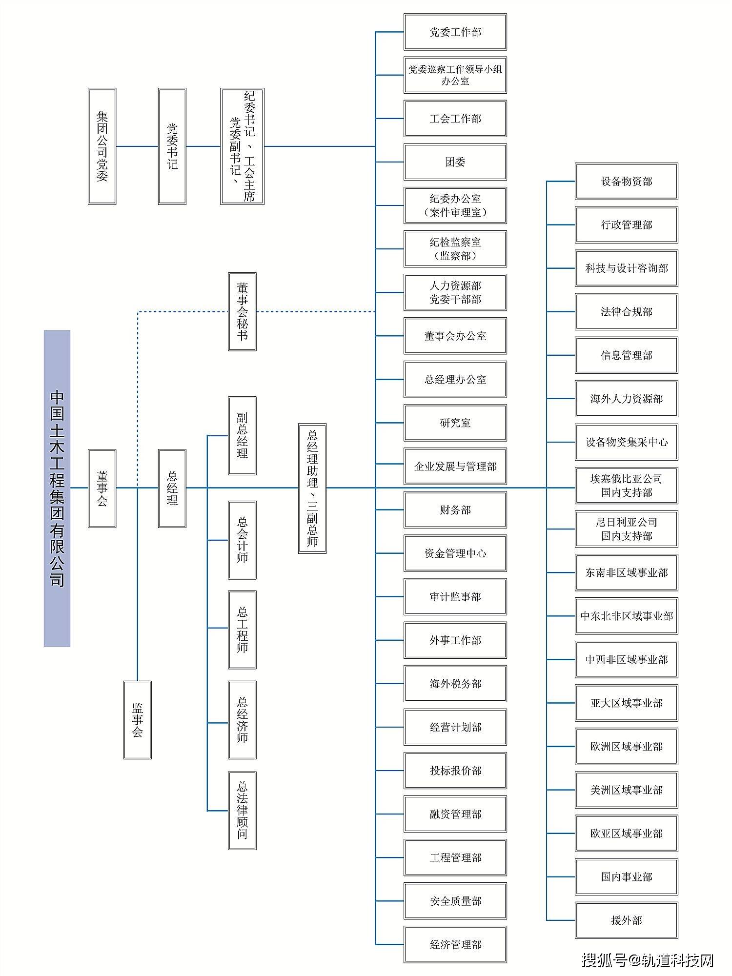 KK体育中国铁建及其35家成员单位组织架构一览！(图3)