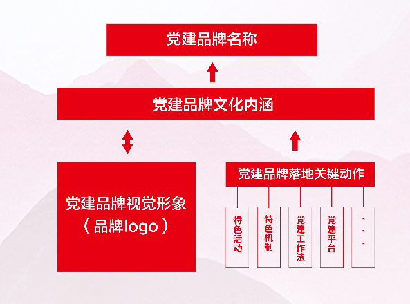 党建品牌创建没有亮点？或许我们需要一条创建思路~