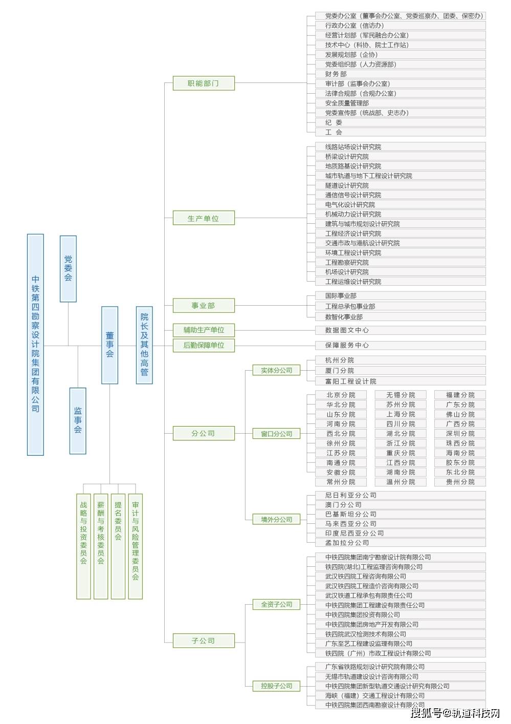 KK体育中国铁建及其35家成员单位组织架构一览！(图27)