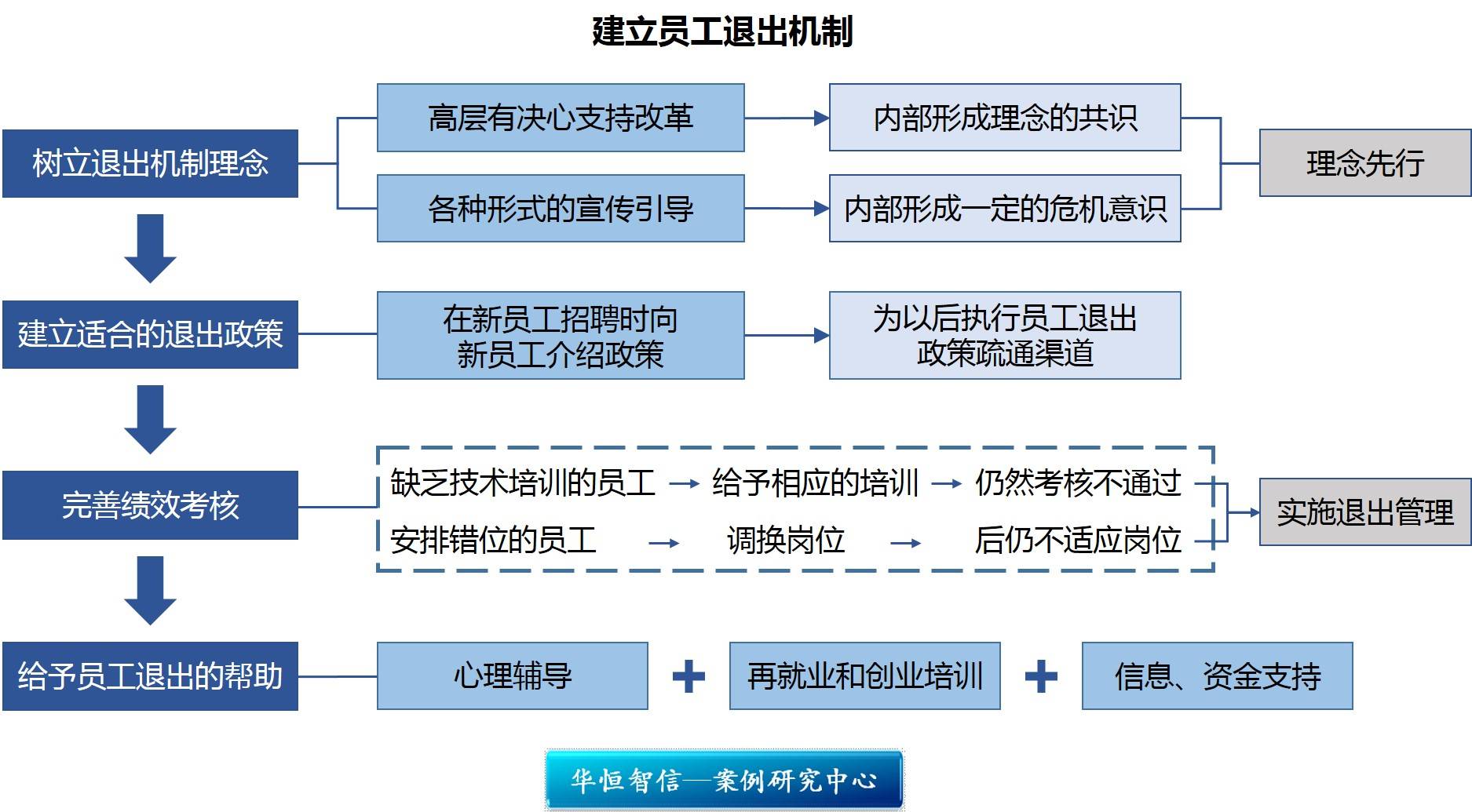 员工退出机制某大型国有钢铁企业员工退出机制设计咨询项目