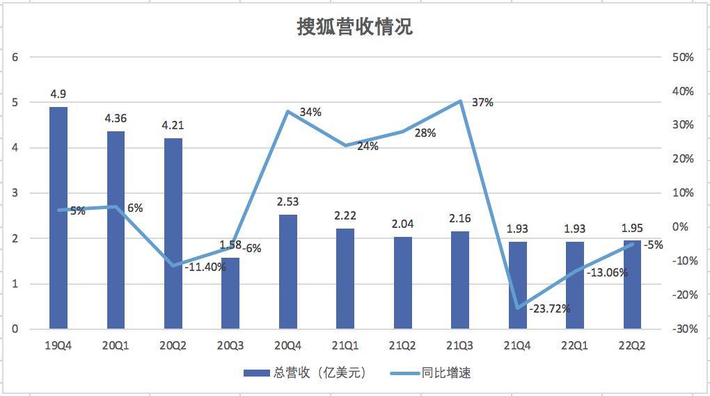 搜狐公布2022第二季度财报：营收下滑5%