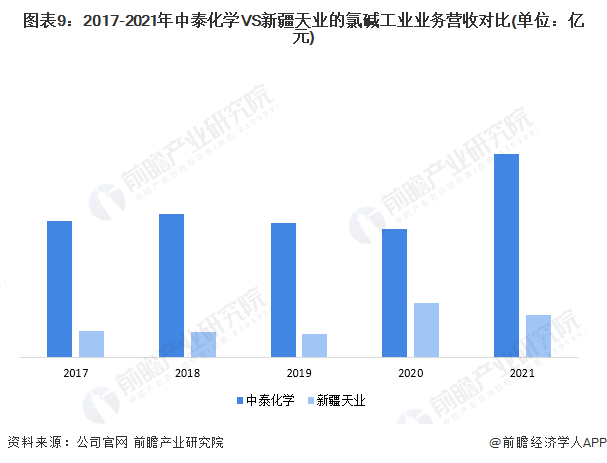 kaiyun干货！2022年中国氯碱工业行业龙头企业对比：中泰化学VS新疆天业(图9)