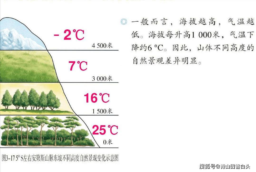 海拔植被分布图图片