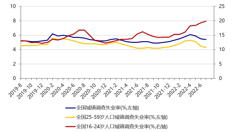 16-24歲人口調查失業率升至19.9%,這個崗位人員流動最大!