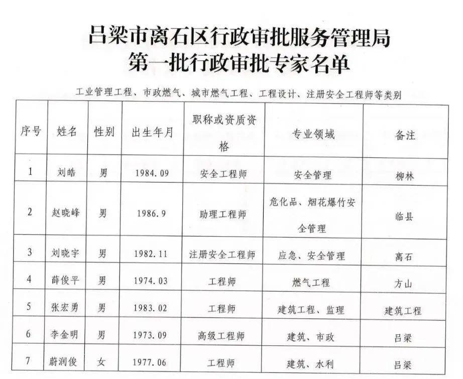 吕梁市离石区行政审批服务管理局行政审批专家库专家公示_名单_证据