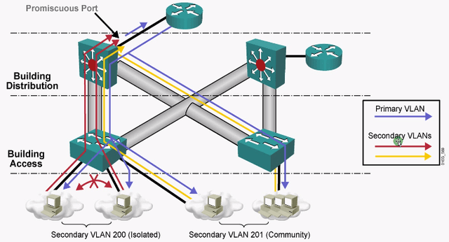 PVLAN全面解析 一个VLAN之中如何实现端口之间隔离？