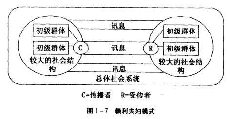 第一部分:傳播學中的傳播過程模式01線性傳播模式拉斯韋爾5w模式提出