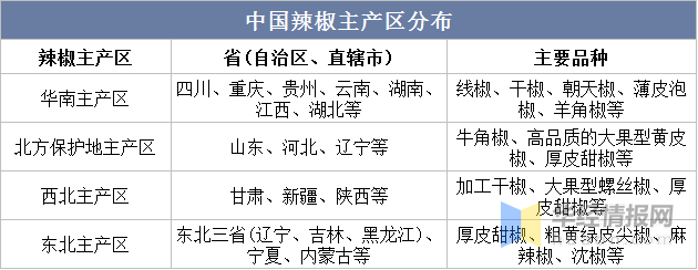 辣椒上下游产业链分析,产业竞争格局及重点企业分析_种植_我国_资料