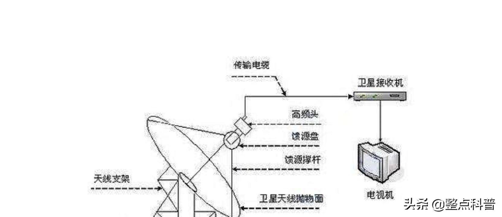 它的结构很简单,包括信号线,馈源,高频头,卫星接收机以及一个金属