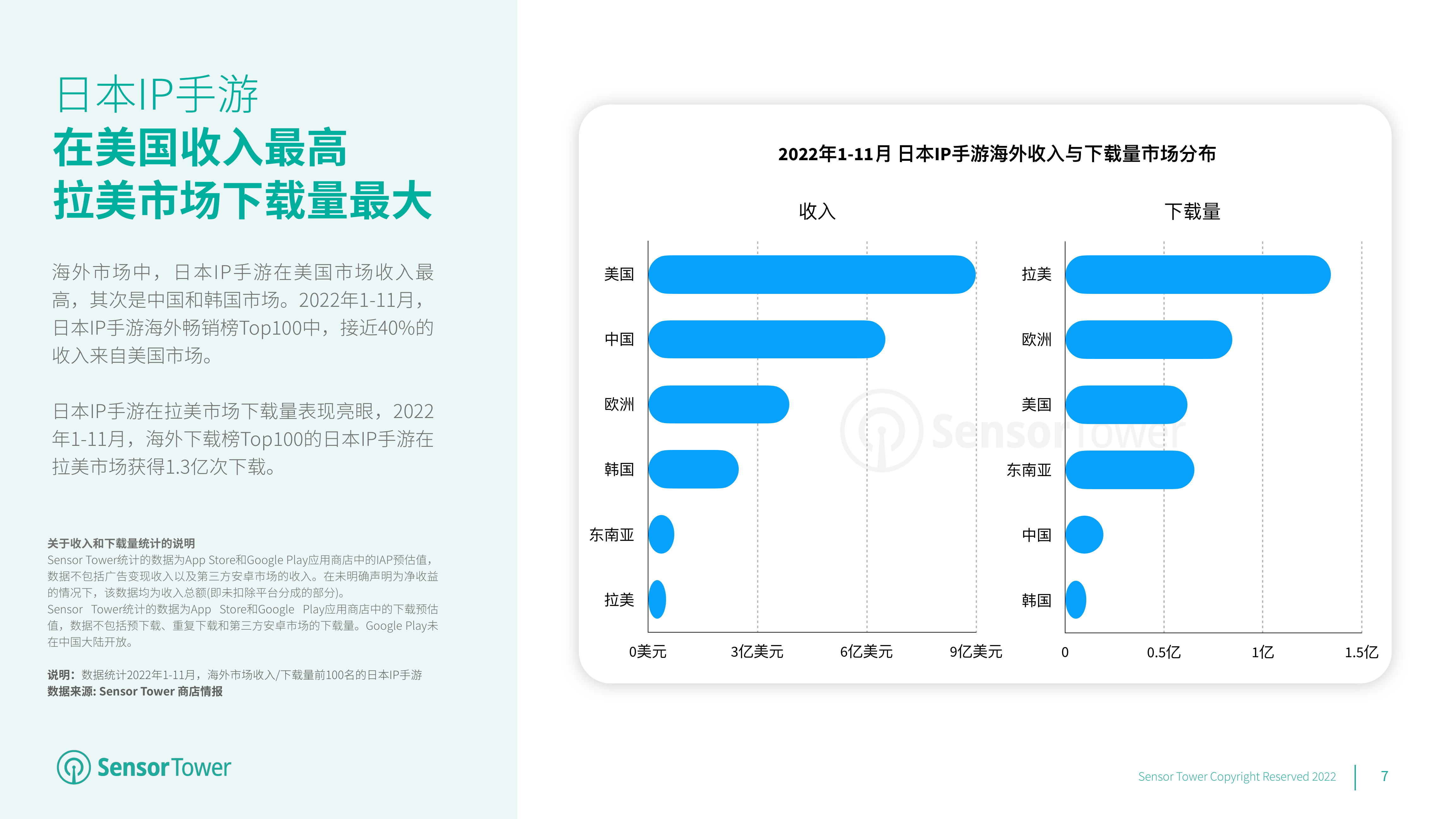 2022年日本IP手游海外市场洞察(附下载)