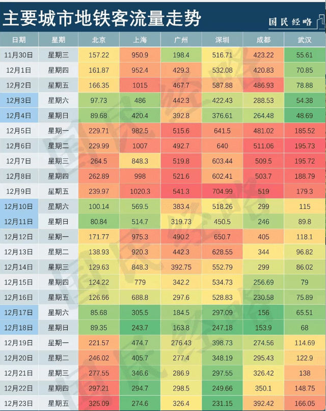 从地铁客流看各地感染状况：广州成都度过高峰，上海深圳还未探底
