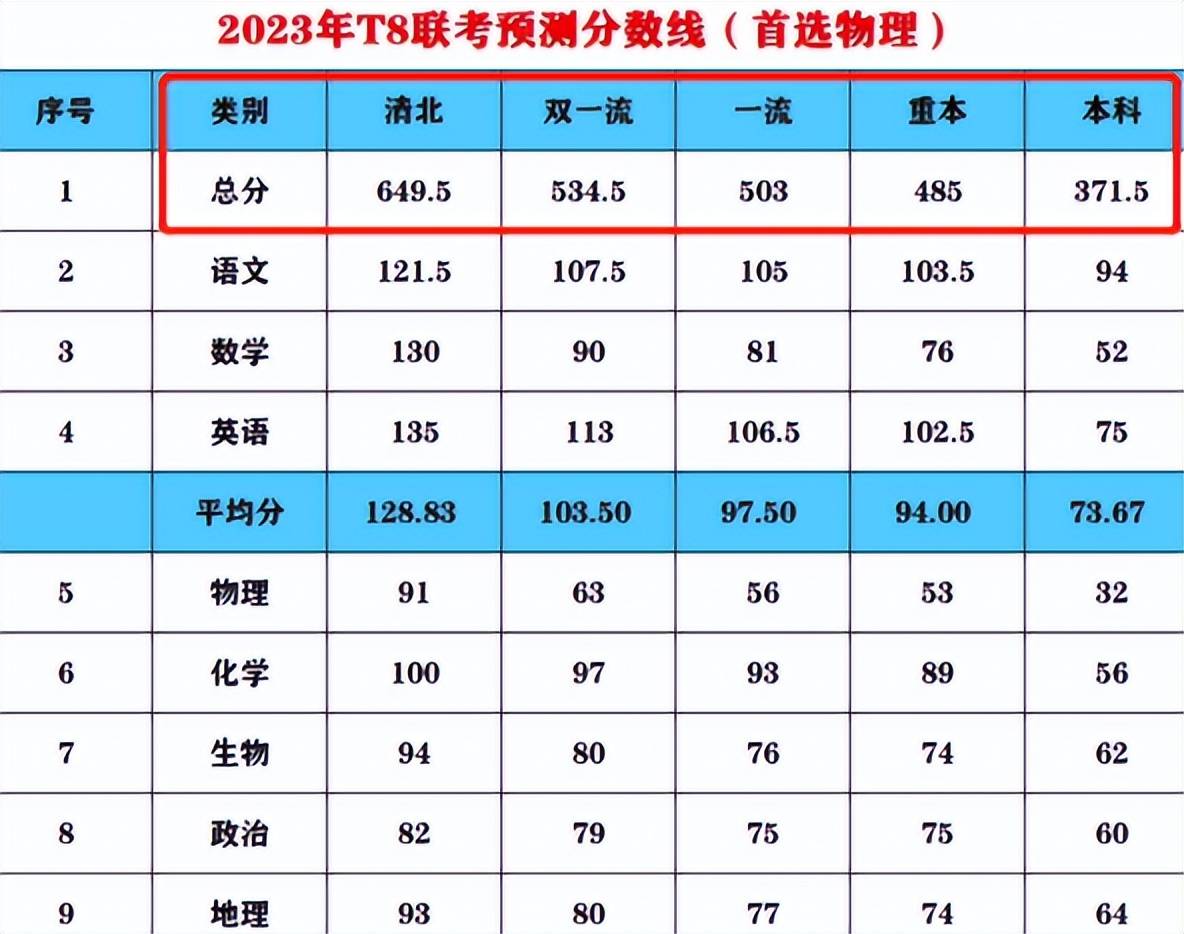 2023八省联考成绩出炉,题目难度超出预期,8成考生对成绩不满意_高考