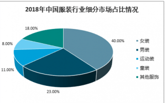 2018年中國服裝行業細分市場佔比情況隨著經濟的發展,消費者的消費