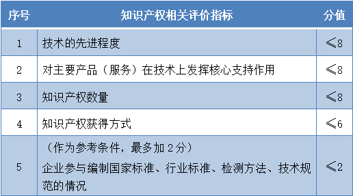 高新企業的申請條件和評定標準,最全面解讀來了_評分_高企_綜合